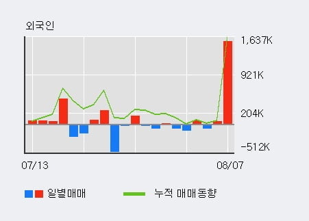 'OQP' 52주 신고가 경신, 전일 외국인 대량 순매수