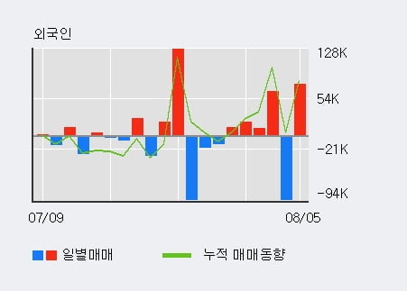 '대주전자재료' 52주 신고가 경신, 전일 외국인 대량 순매수