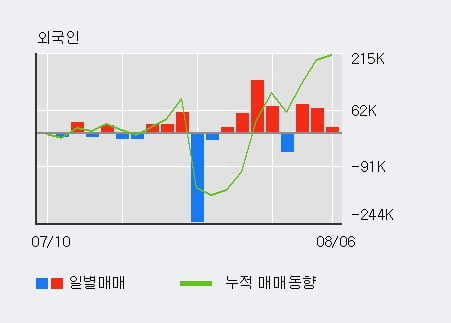 '아이오케이' 52주 신고가 경신, 주가 깊은 조정 중, 단기·중기 이평선 정배열