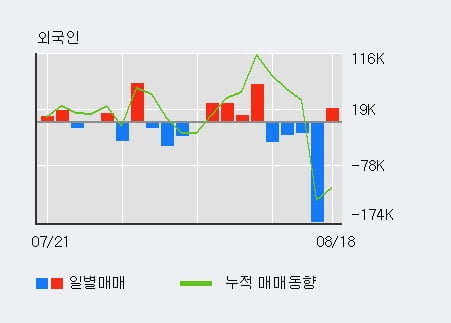 '우리바이오' 52주 신고가 경신, 전일 외국인 대량 순매수