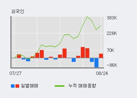 '대상홀딩스' 52주 신고가 경신, 전일 외국인 대량 순매수