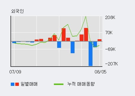 '바이오톡스텍' 52주 신고가 경신, 전일 외국인 대량 순매수