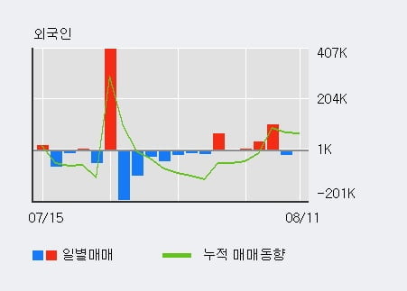 '에코프로' 52주 신고가 경신, 기관 6일 연속 순매수(37.6만주)