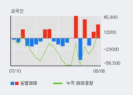 '이지웰' 52주 신고가 경신, 전일 외국인 대량 순매수