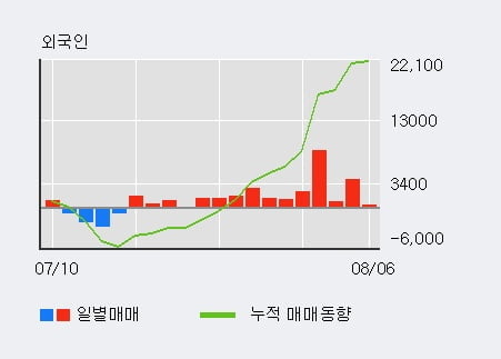 '이크레더블' 52주 신고가 경신, 외국인, 기관 각각 10일, 4일 연속 순매수