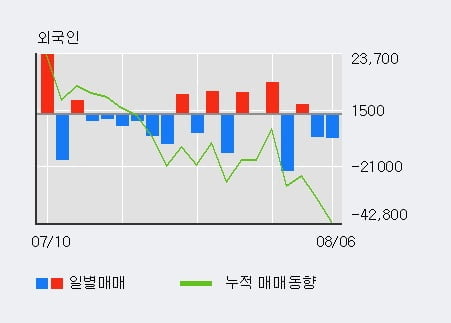 '효성ITX' 52주 신고가 경신, 기관 3일 연속 순매수(4.8만주)