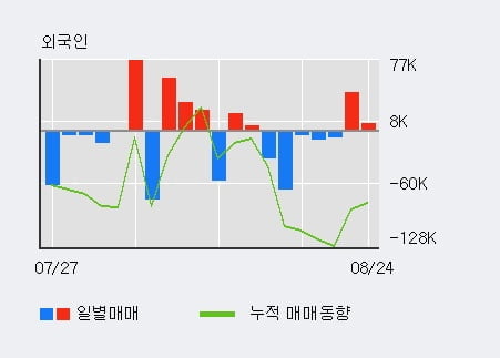 '제넥신' 52주 신고가 경신, 전일 기관 대량 순매수