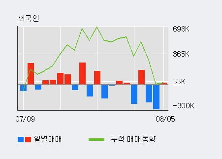 '씨젠' 52주 신고가 경신, 전일 외국인 대량 순매수