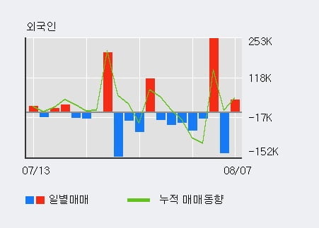 'SK이노베이션' 52주 신고가 경신, 기관 4일 연속 순매수(44.1만주)