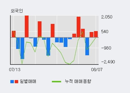 'SK이노베이션우' 52주 신고가 경신, 단기·중기 이평선 정배열로 상승세