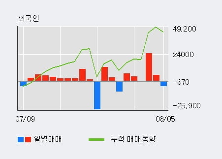 '효성오앤비' 52주 신고가 경신, 최근 3일간 외국인 대량 순매수