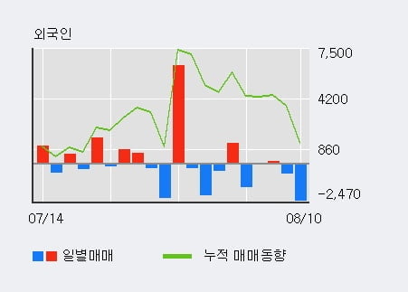 'CJ제일제당 우' 52주 신고가 경신, 단기·중기 이평선 정배열로 상승세