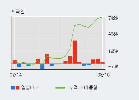 '삼강엠앤티' 52주 신고가 경신, 전일 외국인 대량 순매수