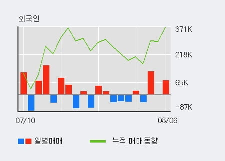 '세운메디칼' 52주 신고가 경신, 전일 외국인 대량 순매수