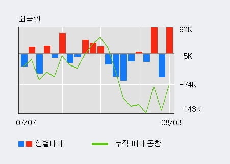 '월덱스' 52주 신고가 경신, 전일 외국인 대량 순매수