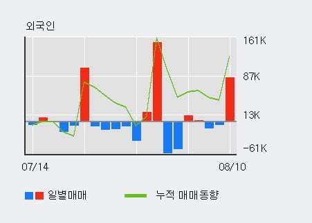 '골프존뉴딘홀딩스' 52주 신고가 경신, 전일 외국인 대량 순매수