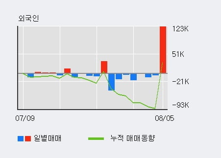 '이엠넷' 52주 신고가 경신, 전일 외국인 대량 순매수