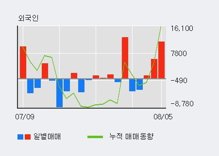 '나이스디앤비' 52주 신고가 경신, 외국인 3일 연속 순매수(1.8만주)