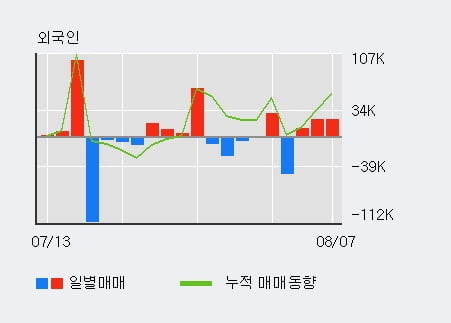 '피앤이솔루션' 52주 신고가 경신, 외국인 3일 연속 순매수(5.3만주)