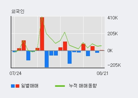 '피엔티' 52주 신고가 경신, 전일 외국인 대량 순매수