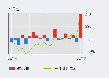 '서플러스글로벌' 52주 신고가 경신, 단기·중기 이평선 정배열로 상승세