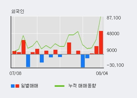 '엘앤케이바이오' 52주 신고가 경신, 전일 외국인 대량 순매수