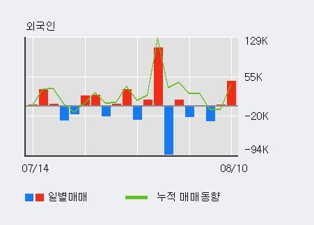 '필옵틱스' 52주 신고가 경신, 전일 외국인 대량 순매수