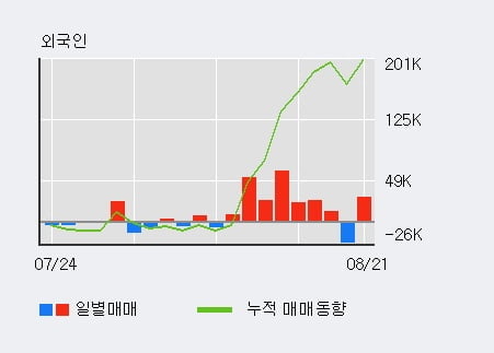 '그린플러스' 52주 신고가 경신, 전일 외국인 대량 순매수