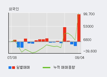 '제노포커스' 52주 신고가 경신, 전일 외국인 대량 순매수