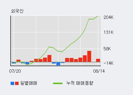 '코스맥스' 52주 신고가 경신, 최근 3일간 외국인 대량 순매수