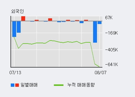 '콜마비앤에이치' 52주 신고가 경신, 최근 3일간 기관 대량 순매수