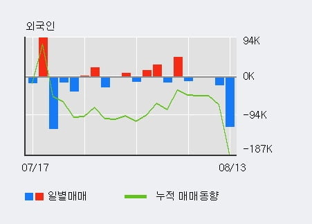 '유니온커뮤니티' 52주 신고가 경신, 최근 3일간 외국인 대량 순매수