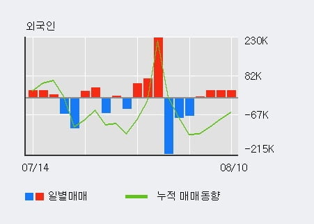 '바디텍메드' 52주 신고가 경신, 최근 5일간 기관 대량 순매도