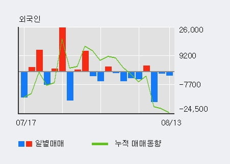 'SK디앤디' 52주 신고가 경신, 단기·중기 이평선 정배열로 상승세