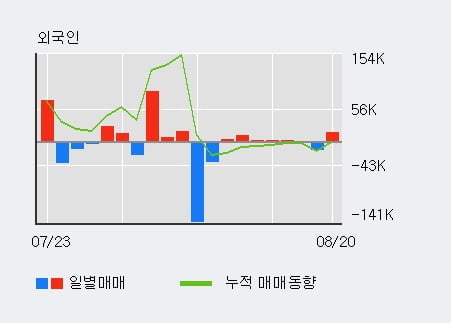 '우정바이오' 52주 신고가 경신, 전일 외국인 대량 순매수