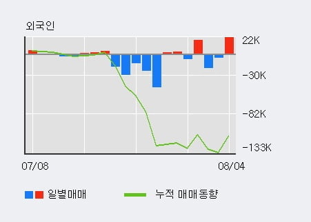 '제테마' 52주 신고가 경신, 전일 외국인 대량 순매수