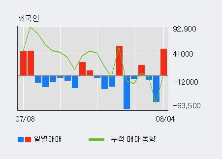 '제너셈' 52주 신고가 경신, 전일 외국인 대량 순매수