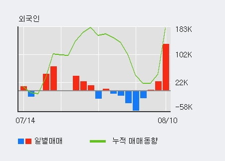 '넵튠' 52주 신고가 경신, 외국인, 기관 각각 3일, 4일 연속 순매수