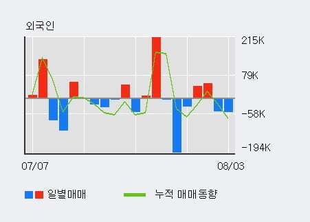 '켐트로스' 52주 신고가 경신, 전일 기관 대량 순매수