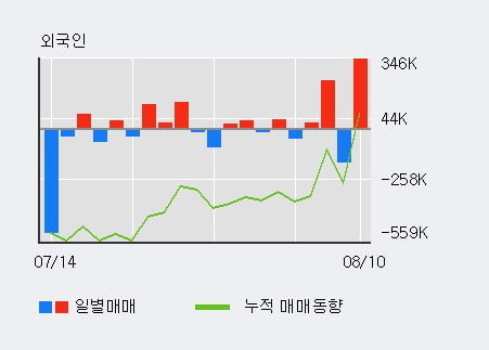 '씨아이에스' 52주 신고가 경신, 기관 3일 연속 순매수(17.1만주)