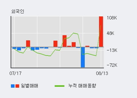 '에이텍티앤' 52주 신고가 경신, 전일 외국인 대량 순매수