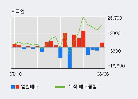 '올릭스' 52주 신고가 경신, 기관 4일 연속 순매수(2.3만주)