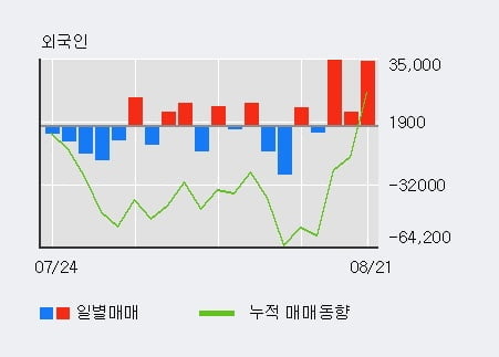 '디자인' 52주 신고가 경신, 외국인 3일 연속 순매수(7.6만주)