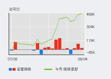 '에코마케팅' 52주 신고가 경신, 외국인 3일 연속 순매수(11.0만주)