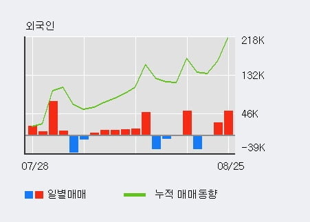 '에스티팜' 52주 신고가 경신, 전일 외국인 대량 순매수