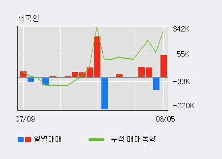 '에코프로비엠' 52주 신고가 경신, 기관 3일 연속 순매수(5.1만주)