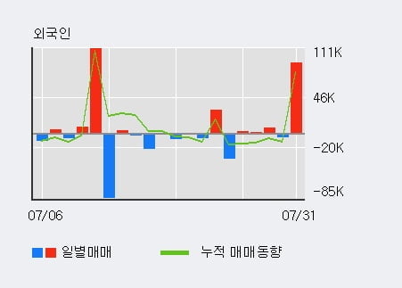 '수젠텍' 52주 신고가 경신, 전일 외국인 대량 순매수