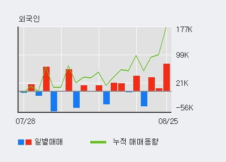 '셀리버리' 52주 신고가 경신, 최근 5일간 외국인 대량 순매수