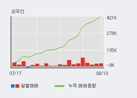 '오리온' 52주 신고가 경신, 전일 외국인 대량 순매수