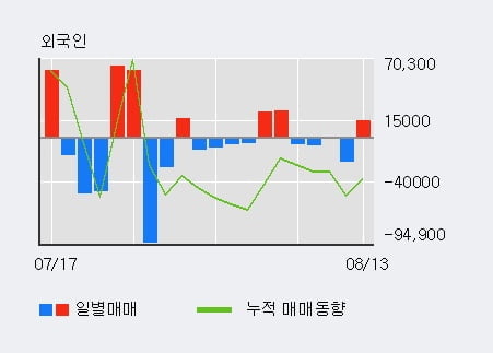 'SK케미칼' 52주 신고가 경신, 전일 기관 대량 순매수